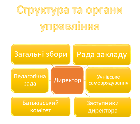 Структура та органи упр